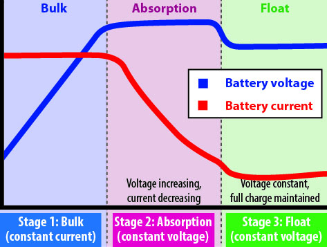 Battery deals charge cycle